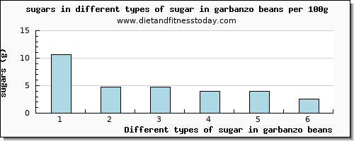 sugar in garbanzo beans sugars per 100g